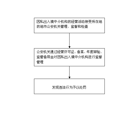 因私出入境中介机构业务管理与监督检查指南及流程图